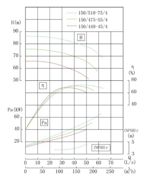 TKHW 150/475-55/4 (140/70), 55 kW, AISI 304, 1480 насос нержавеющий горизонтальный TKHW 150/475-55/4 (140/70), 55 kW, AISI 304, 1480 насос нержавеющий горизонтальный