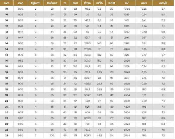 Arroseur pour arrosage, irrigation TURFJET BSP