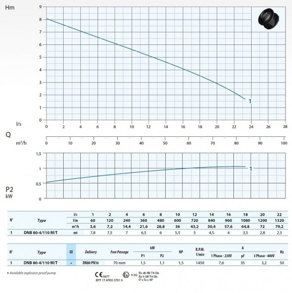 Дренажный насос для сточных вод Dreno DNB-EX 80-4/110 T с двухканальным рабочим колесом S-образного потока