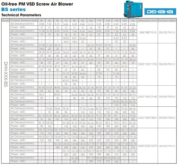Oil-free PM VSD screw blower BS series with air flow 4-160.9 m3/min, power 11-355 kW, pressure 40-161.89 kPa DEHAHA Oil-free PM VSD screw blower BS series with air flow 4-160.9 m3/min, power 11-355 kW, pressure 40-161.89 kPa DEHAHA