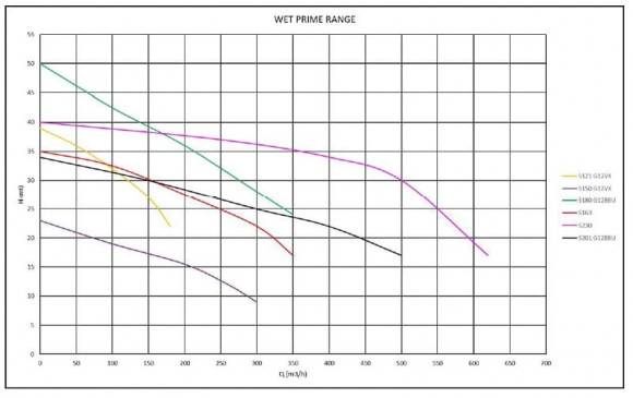 Station de pompage diesel Nettuno ZEUS MTZ-108 Station de pompage diesel Nettuno ZEUS MTZ-108