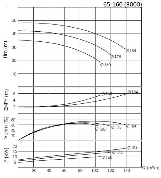 BTKF 65-160, 18.5 kW - насос одноступенчатый консольный (3000) BTKF 65-160, 18.5 kW - насос одноступенчатый консольный (3000)