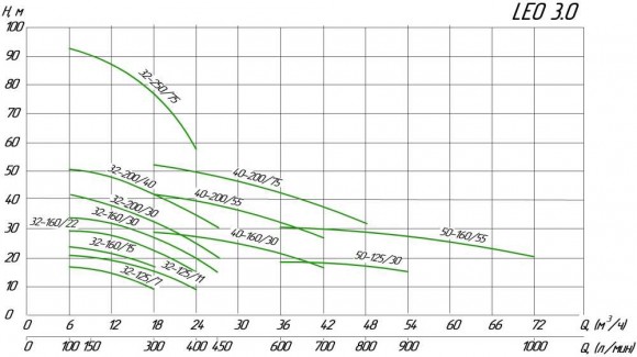 Zentrifugalpumpe XST32-160/15, 380V 1.5 kW Hmax 23.7 m Qmax 300L / min Leo3.0