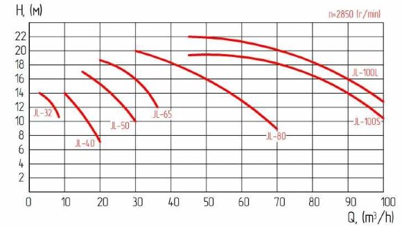 JL 100L насос ин-лайн JL 100L насос ин-лайн