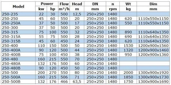 IRG BGL 250-500 (550/80), 200kW, 1480 centrifugal vertical pump