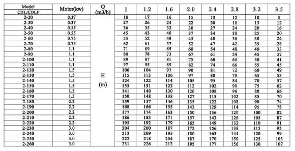 CDLF 2-180, AISI 316, Ex насос для спирта, алкоголя, дистилятов, расстворителей, погонов, эфиров CDLF 2-180, AISI 316, Ex насос для спирта, алкоголя, дистилятов, расстворителей, погонов, эфиров