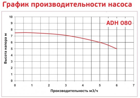 ADH 080 PVDF/A/0.75HP/TF/2800/BSP - горизонтальный центробежный насос