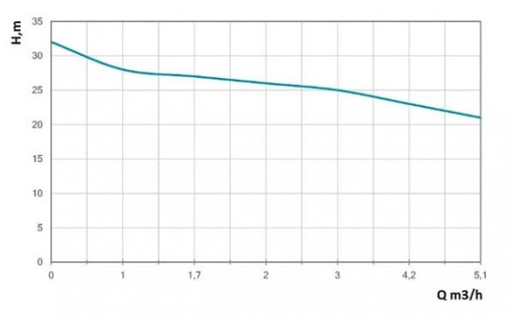 Entwässerungspumpe AQUATICA 0,75 kW 32 m 100 l/min Entwässerungspumpe AQUATICA 0,75 kW 32 m 100 l/min