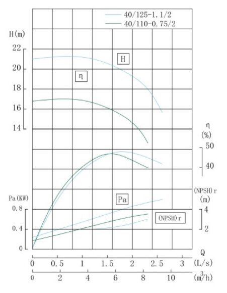 TKW 40/125-1.1/2 (6,3/20), 1,1 kW, 2900 насос центробежный горизонтальный TKW 40/125-1.1/2 (6,3/20), 1,1 kW, 2900 насос центробежный горизонтальный