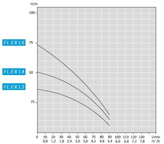 Поверхностный многоступенчатый насос ATEX FLEX L6, 380V
