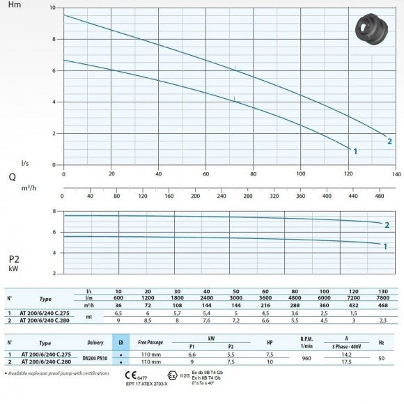 Pompa głębinowa Dreno AT 200/6/240 C.275 z jednokanałowym wirnikiem otwartym