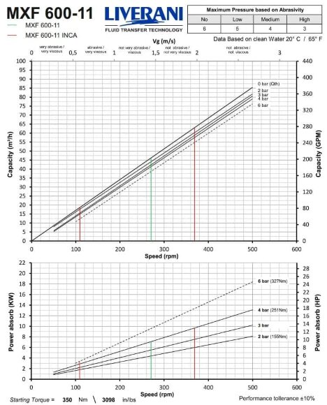 Bomba de tornillo de acero inoxidable para bombeo de líquidos viscosos y espesos con partículas sólidas LIVERANI MXF600 TF 11kW, 473rpm, 380V, AISI304 Bomba de tornillo de acero inoxidable para bombeo de líquidos viscosos y espesos con partículas sólidas LIVERANI MXF600 TF 11kW, 473rpm, 380V, AISI304