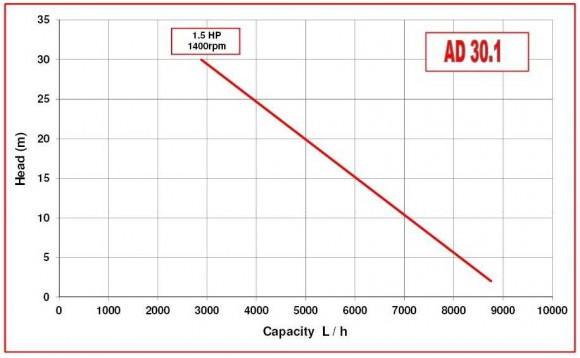 Насос імпеллерний AlphaDynamic AD30.1/01/TR/DRP 1,1 kW пересувний, з захистом від сухого ходу Насос імпеллерний AlphaDynamic AD30.1/01/TR/DRP 1,1 kW пересувний, з захистом від сухого ходу