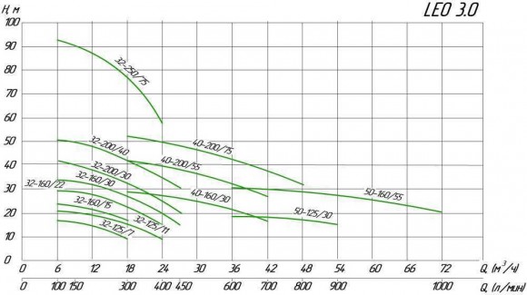 Насос відцентровий XSTm32-160/22, 2.2кВт Hmax 29.6м Qmax 400л/хв Leo3.0 Насос відцентровий XSTm32-160/22, 2.2кВт Hmax 29.6м Qmax 400л/хв Leo3.0