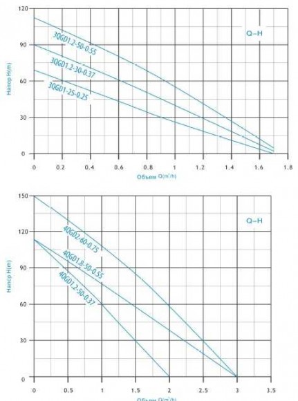 3QGD1,2-30-0,37-20M pompa głęboko śruba