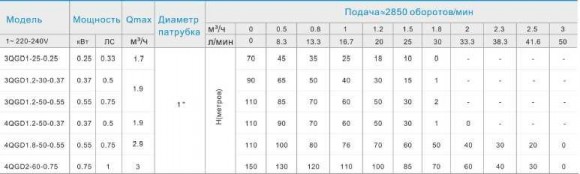 3QGD1,2-30-0,37-20M pompa głęboko śruba