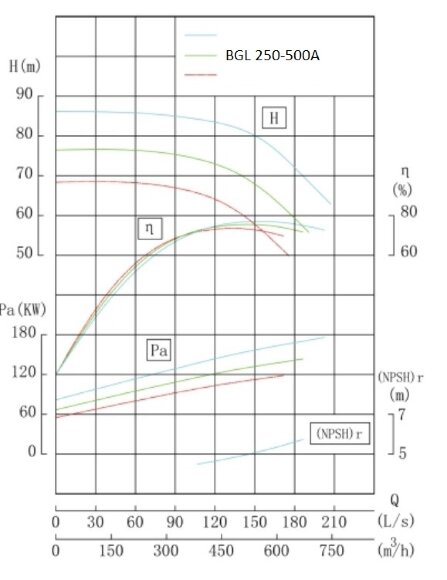 IRG BGL 250-500A (506/71), 160kW, 1480 насос відцентровий вертикальний IRG BGL 250-500A (506/71), 160kW, 1480 насос відцентровий вертикальний