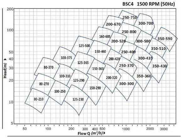 BSC4 150-290A/B, (1500) - насос двустороннего входа BSC4 150-290A/B, (1500) - насос двустороннего входа