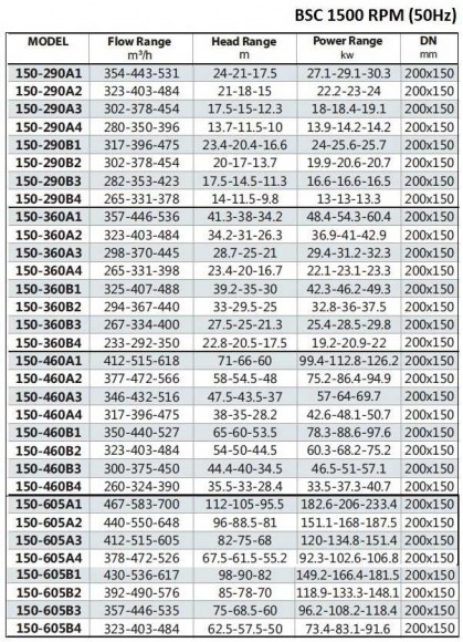 BSC4 150-290A/B, (1500) - насос двустороннего входа BSC4 150-290A/B, (1500) - насос двустороннего входа