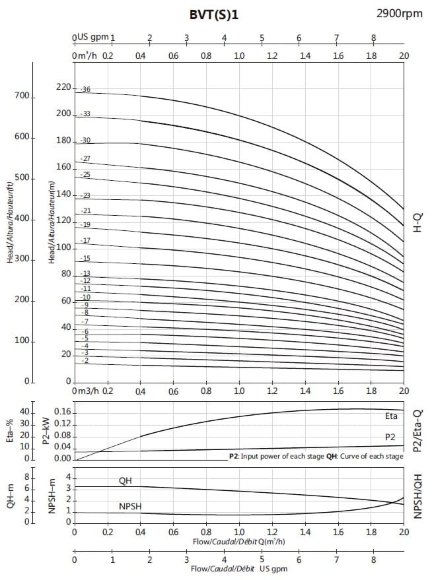 Насос для повышения давления BVS 1-13, 0,75 kW, AISI 304 Насос для повышения давления BVS 1-13, 0,75 kW, AISI 304