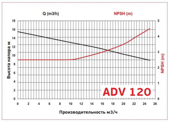 ADV 120/ΡΡ/1500/2HP/2800/BSP - вертикальный центробежный насос ADV 120/ΡΡ/1500/2HP/2800/BSP - вертикальный центробежный насос