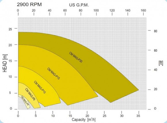 Pompa odśrodkowa ze sprzęgłem magnetycznym CM MAG-P10 PVDF 13 m3 / h (216 l / min); 13,6 m głowy Pompa odśrodkowa ze sprzęgłem magnetycznym CM MAG-P10 PVDF 13 m3 / h (216 l / min); 13,6 m głowy