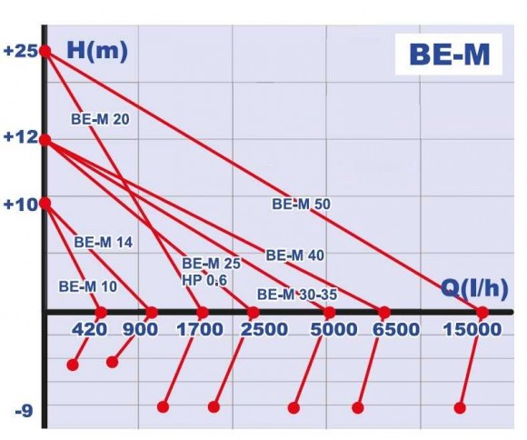 BE-M 20 насос для масляных растворов с низкой вязкостью BE-M 20 насос для масляных растворов с низкой вязкостью
