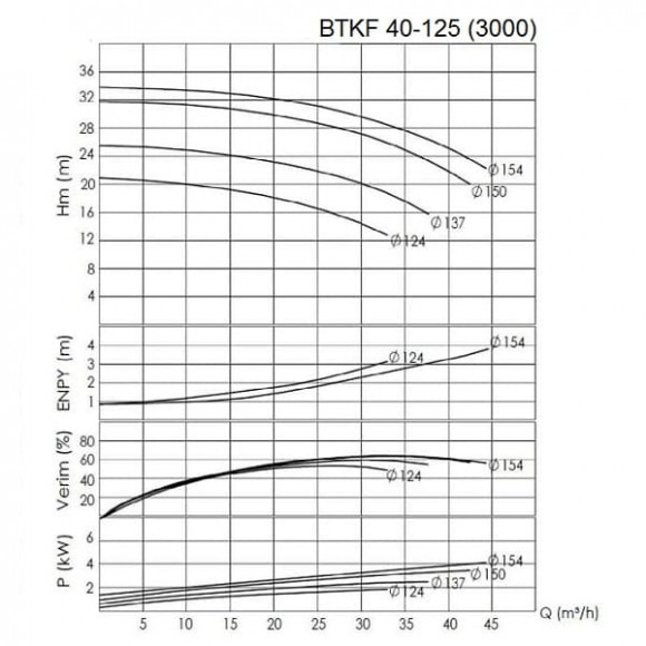 BTKF 40-125, AISI 316 насос одноступенчатый консольный, без двигателя (3000)