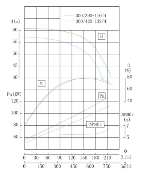 TKHW 300/420-132/4 (600/55), 132 kW, AISI 304, 1480 насос нержавеющий горизонтальный TKHW 300/420-132/4 (600/55), 132 kW, AISI 304, 1480 насос нержавеющий горизонтальный