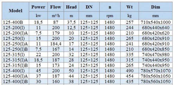 BGLH 125-250(I)A, 55, (184,4/17), 11kW, 1480 Pumpe rostfrei in-line mit Tandem Gleitringdichtung für Alkohol