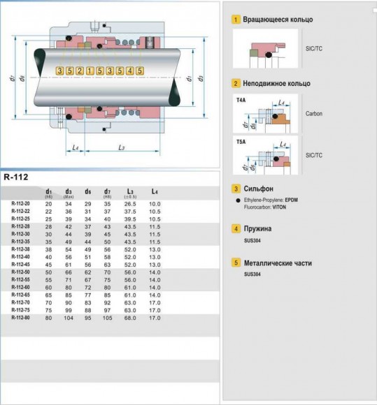 Sello mecánico R-112 28, SIC/SIC, VITON, 304