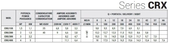 Edelstahlpumpe CRX EBARA DWO 150 M, 1,1 kW, 33 m3/h, 9,8m, 220V/M, AISI 304 mit offenem Laufrad