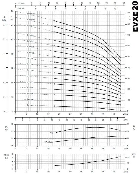 Многоступенчатый насос для водоподготовки EVXE20/3, 4 кВт, 28,8 м3/ч, 50,5м, 380V/T, AISI 304 (EBARA EVM)