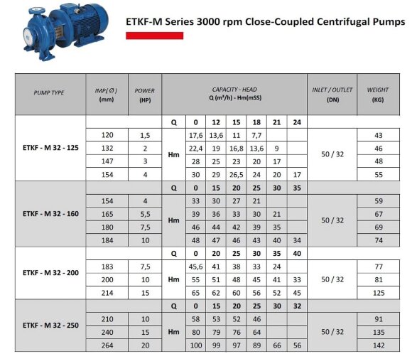 Насос для воды моноблочный ETKF-M 32-200, 11 kW, 3000 Насос для воды моноблочный ETKF-M 32-200, 11 kW, 3000