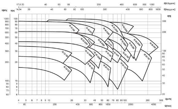 Моноблочный электрический насос IR65-200NC-G-HP25 V400 / 690/50 -3P50HZ Моноблочный электрический насос IR65-200NC-G-HP25 V400 / 690/50 -3P50HZ