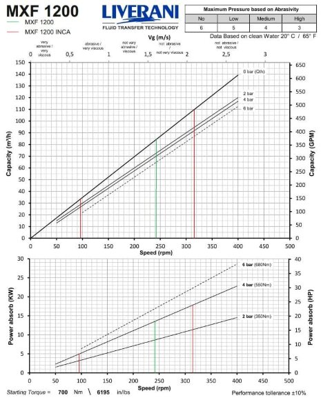 Bomba de tornillo de acero inoxidable para alimentar frutas y verduras troceadas LIVERANI MXF1200 TF 15 kW, 242 rpm, 380 V, AISI 304 Bomba de tornillo de acero inoxidable para alimentar frutas y verduras troceadas LIVERANI MXF1200 TF 15 kW, 242 rpm, 380 V, AISI 304
