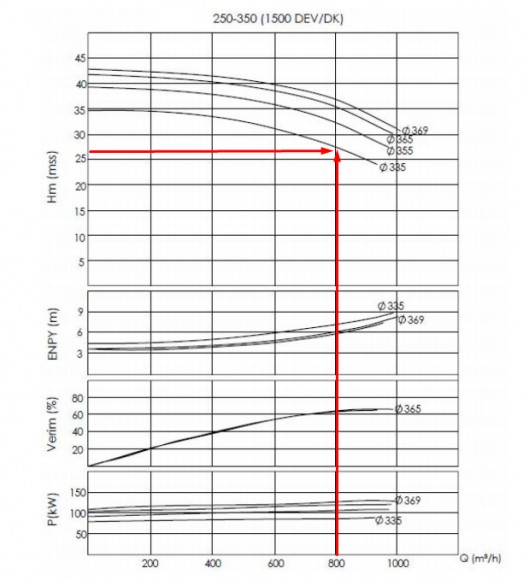 BTKF 250-350, 110 kW - bomba de consola de una etapa (1500)
