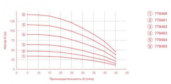 Zentrifugalpumpe 0.37kVt H 48 (36) m Q 45 (30) L/min Ø80mm 25m Kabel mid Dongyin (778401)
