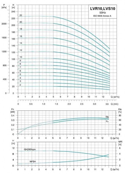 Насос центробежный многоступ верт LVR10-2, 380В 0.75 кВт Hmax 20м Qmax 216.7 л/мин нерж Leo3.0