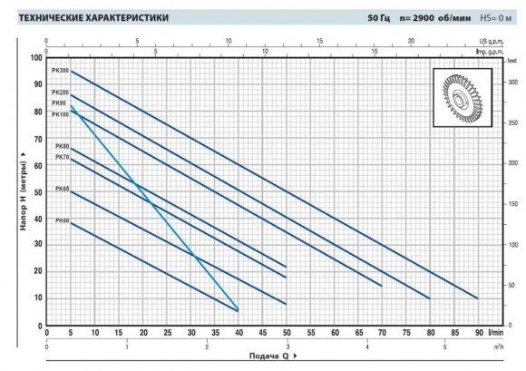 Bomba vortex Pedrollo PKm 90 Bomba vortex Pedrollo PKm 90