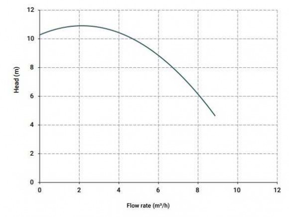 Pompa chemiczna pionowa odśrodkową IM, 90, PP, 500 mm, 0,55 kW (Výtoň)