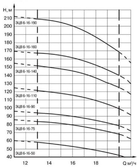 ЭЦВ 6-16-50 насос глубинный для скважин