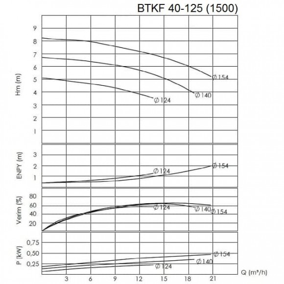 BTKF 40-125, AISI 316 насос одноступенчатый консольный, без двигателя (1500)