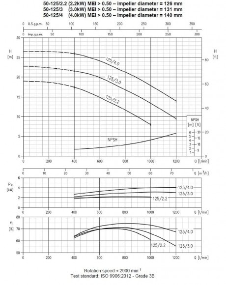 Насос Ebara 3M 50-125/2,2, 380V Насос Ebara 3M 50-125/2,2, 380V