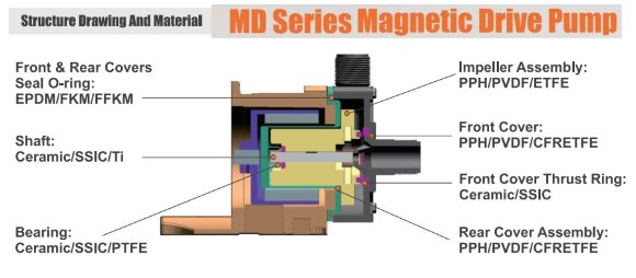 Магнитный насос для химических веществ MD-F-258SAV-5V38AYS-3801, PPH, 95 L/min Магнитный насос для химических веществ MD-F-258SAV-5V38AYS-3801, PPH, 95 L/min