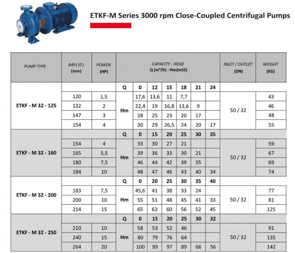 Насос для сушильной камеры ETKF-M 32-250, 7,5 kW, 3000