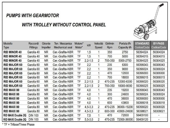 Импеллерный насос для перекачки резинового латекса LIVERANI RID MINOR 40 +BY-PASS NR TF 1,5 кВт, 350 об/мин, 380В с редуктором, на тележке Импеллерный насос для перекачки резинового латекса LIVERANI RID MINOR 40 +BY-PASS NR TF 1,5 кВт, 350 об/мин, 380В с редуктором, на тележке