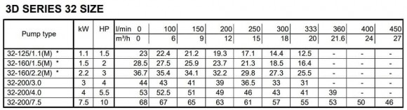Моноблочний відцентровий насос 3DS/I 32-160/1,5 Моноблочний відцентровий насос 3DS/I 32-160/1,5