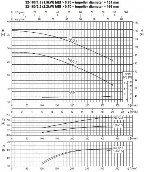 Моноблочний відцентровий насос 3DS/I 32-160/1,5 Моноблочний відцентровий насос 3DS/I 32-160/1,5