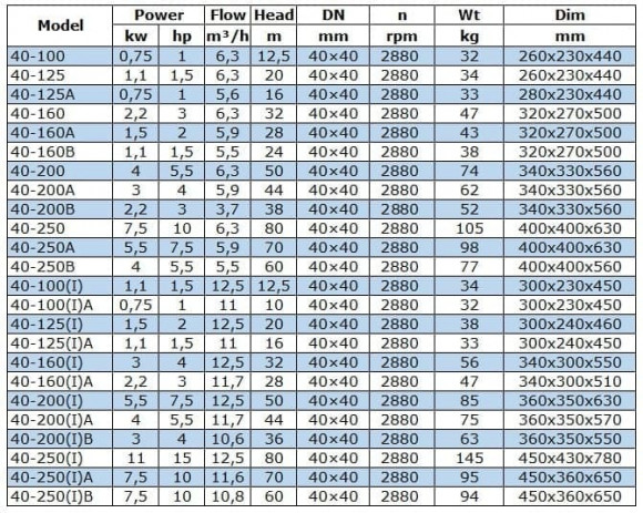 Насос перекачки бензина IRG BGLB 40-160B (5,5/24), 1,1kW, 2880 Ex Насос перекачки бензина IRG BGLB 40-160B (5,5/24), 1,1kW, 2880 Ex